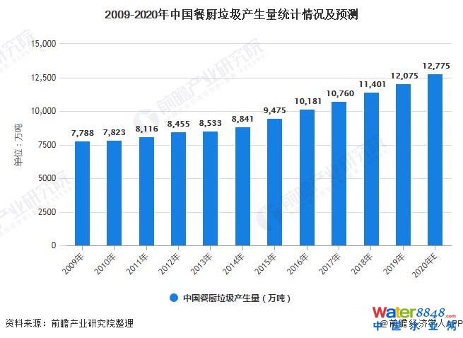 2009-2020年中国餐厨垃圾产生量统计情况及预测