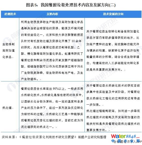 图表5:我国餐厨垃圾处理技术内容及发展方向(二)