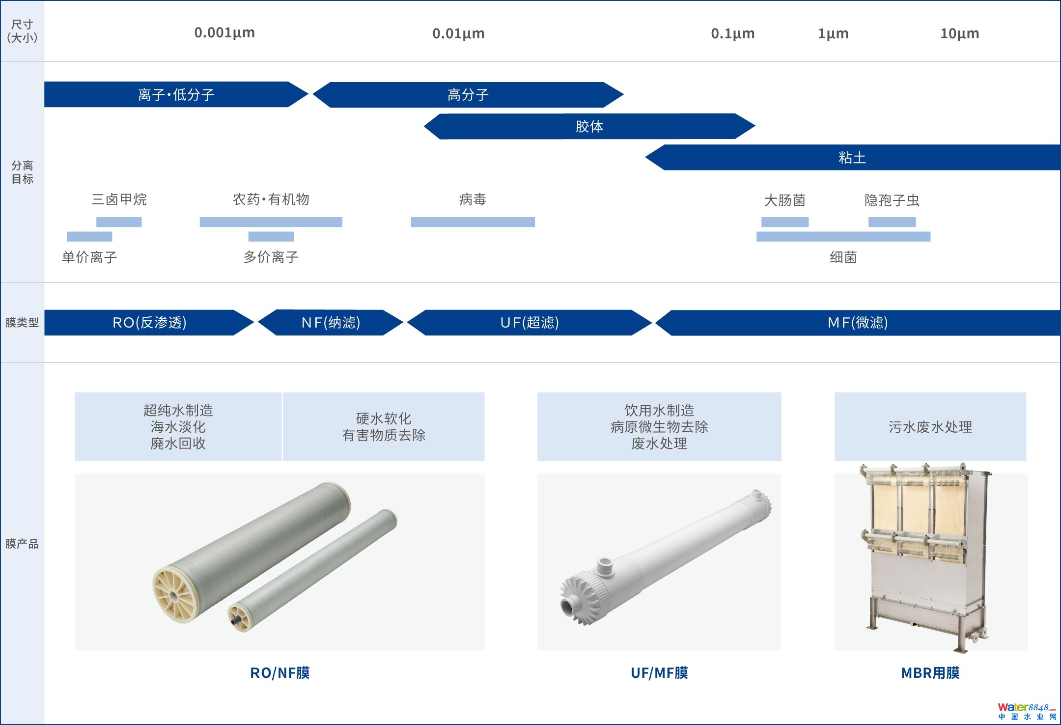 东丽水处理膜产品