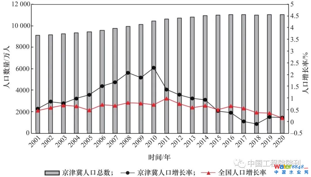 图1 全国及京津冀地区人口变化趋势(2001—2020年)