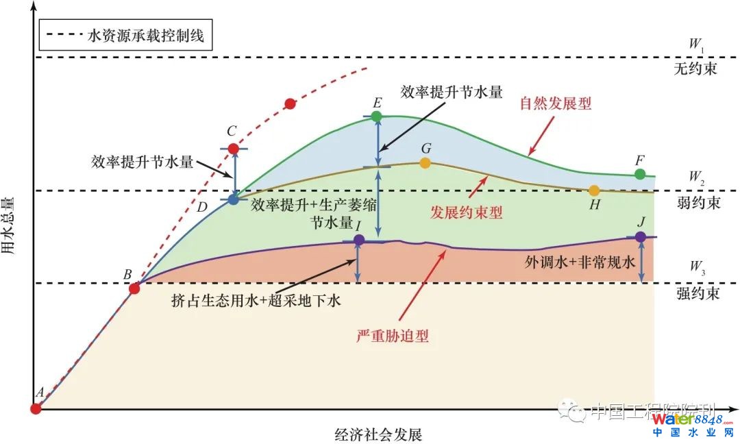 图2 受制于资源约束的适应性增长曲线