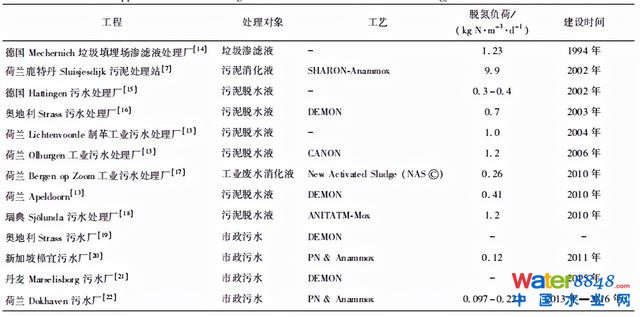 水务看点 | 王胤:主流厌氧氨氧化工艺的研究与应用进展