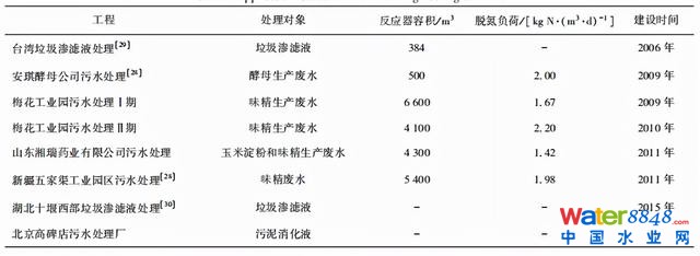 水务看点 | 王胤:主流厌氧氨氧化工艺的研究与应用进展