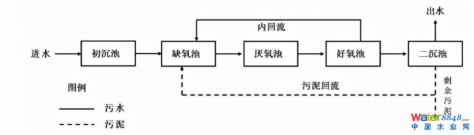 水务看点 | 王胤:主流厌氧氨氧化工艺的研究与应用进展