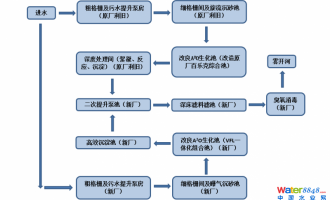 污水千人大会参观典型项目：长春英俊污水处理厂扩容提标改造项目技术介绍