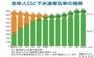 2022年中国排水管网水环境大会：报告题目：“东京下水道事业2021经营规划”解读和思考   报告人： 上海管丽建设工程有限公司 孙跃平 总经理 /博士