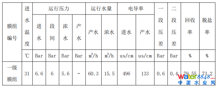 双级联动反渗透系统故障分析