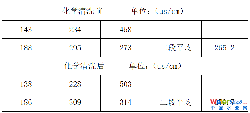 双级联动反渗透系统故障分析