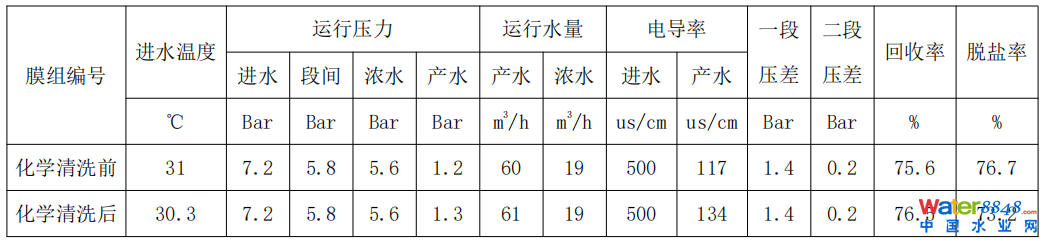 双级联动反渗透系统故障分析