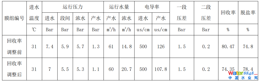 双级联动反渗透系统故障分析