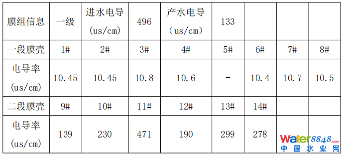 双级联动反渗透系统故障分析