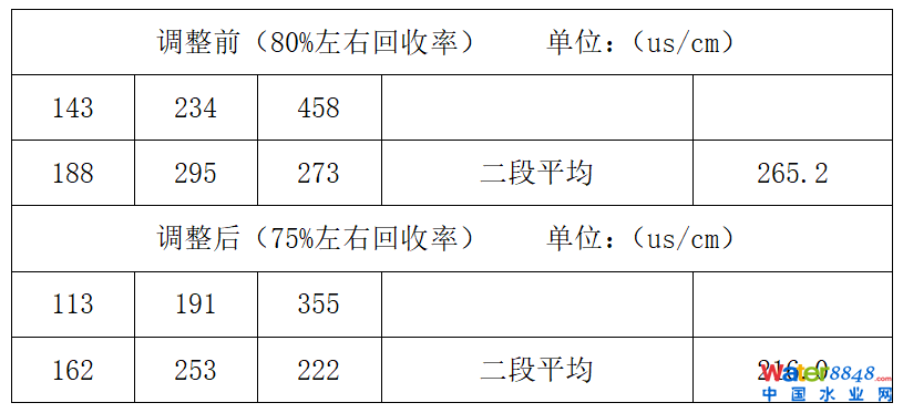 双级联动反渗透系统故障分析