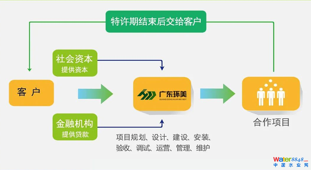环美蒸发器BOT运营