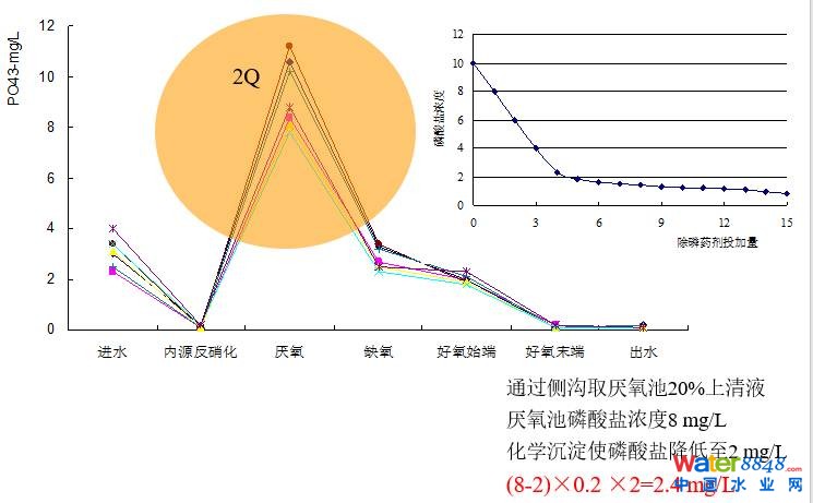 从几个常见现象谈污水处理厂设计和运行的精细化问题