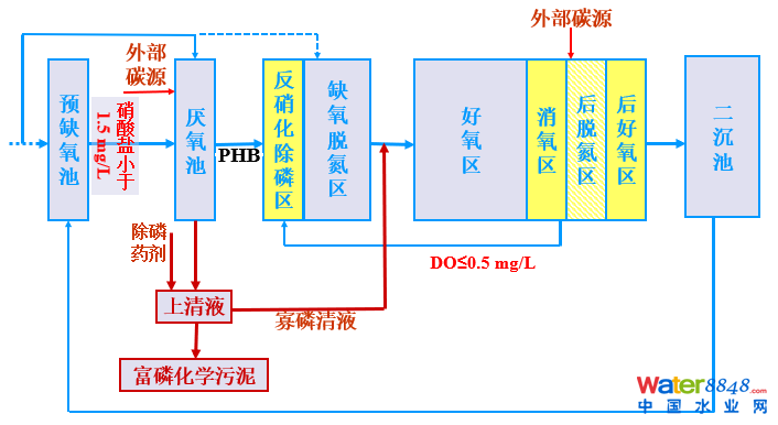 从几个常见现象谈污水处理厂设计和运行的精细化问题