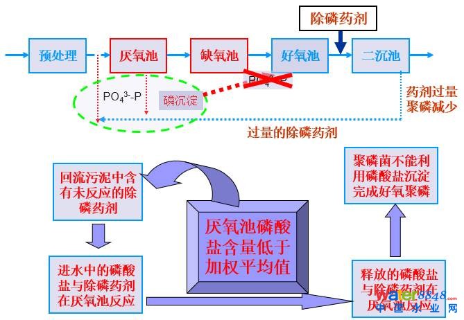 从几个常见现象谈污水处理厂设计和运行的精细化问题