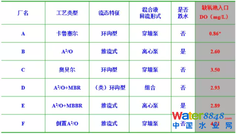 从几个常见现象谈污水处理厂设计和运行的精细化问题