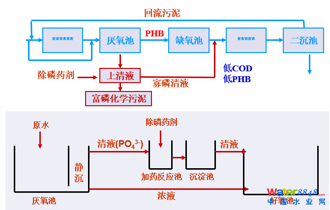 从几个常见现象谈污水处理厂设计和运行的精细化问题