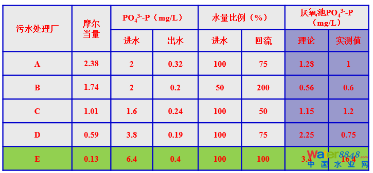 从几个常见现象谈污水处理厂设计和运行的精细化问题