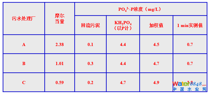 从几个常见现象谈污水处理厂设计和运行的精细化问题