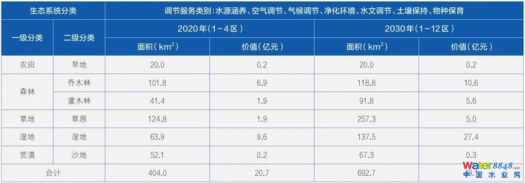▲哈巴河县生态系统调节服务价值计算表
