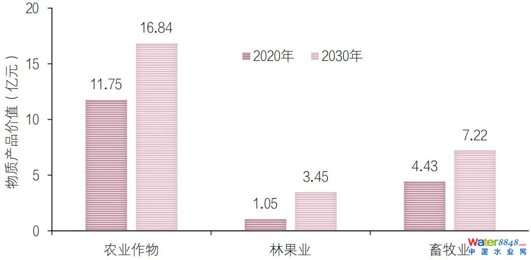 ▲哈巴河县2020年和2030年生态系统物质产品价值