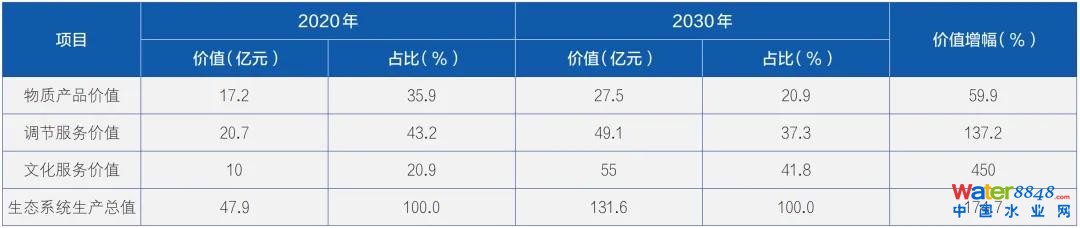 ▲哈巴河县生态系统生产总值计算成果对比分析