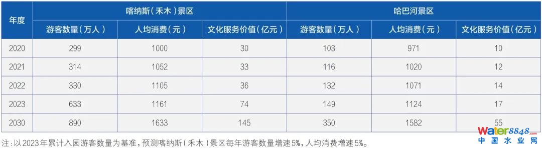 ▲喀纳斯与哈巴河景区文化服务价值对比分析