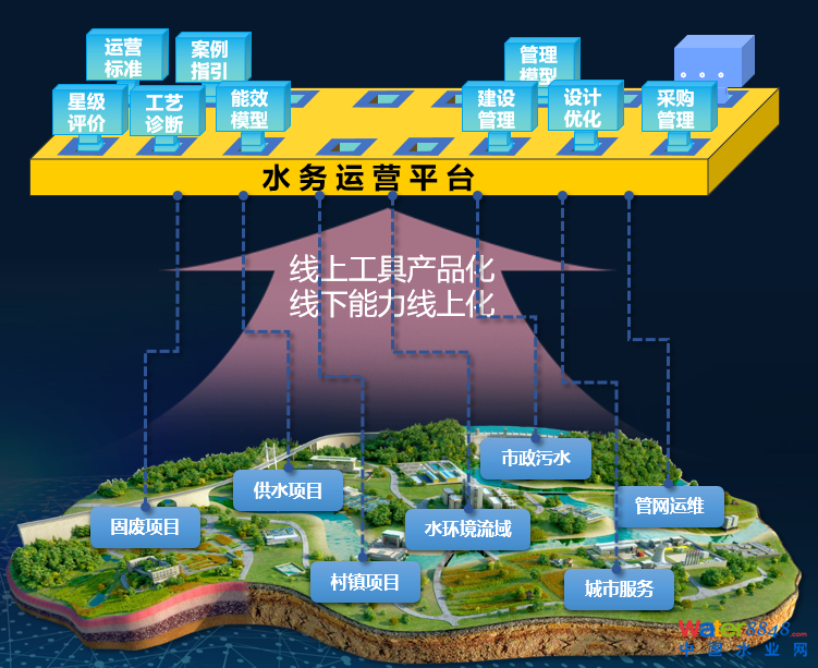 点击打开原图 数据驱动的智慧水务运营,北控水务积极推进水务数智化进程