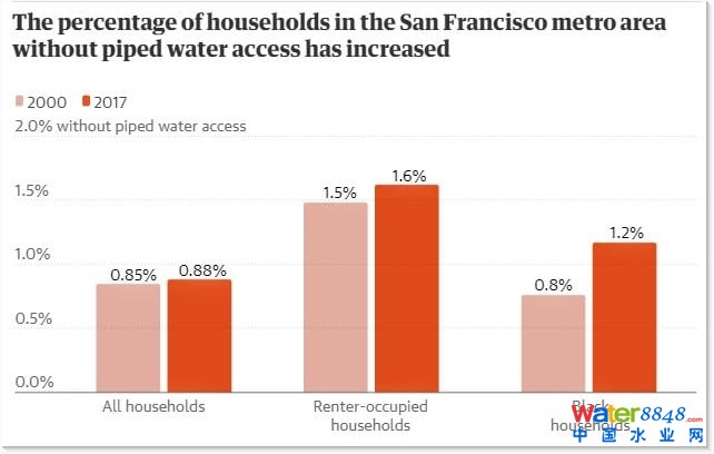 ▲2000年至2017年间,旧金山市区没有管道供水的家庭比例增加。图据网络
