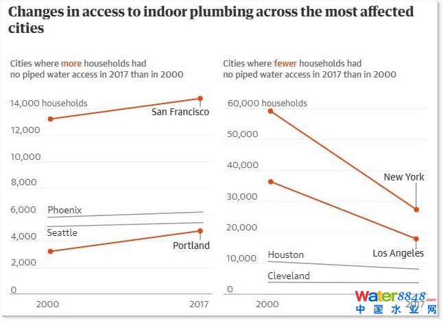▲2000年至2017年间,美国各大城市室内自来水管道设施变化。图据网络